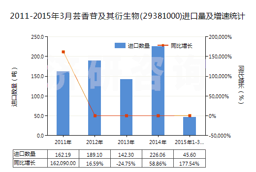 2011-2015年3月蕓香苷及其衍生物(29381000)進(jìn)口量及增速統(tǒng)計(jì)